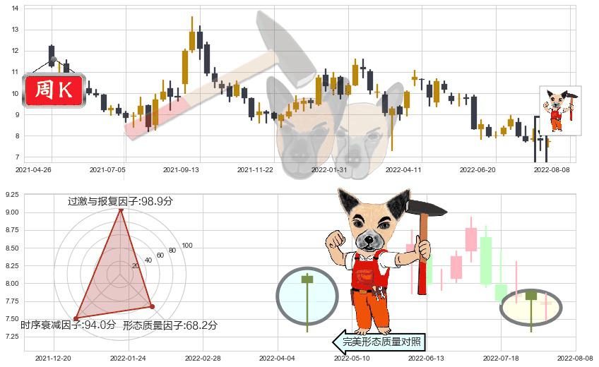 中国建材(hk03323)锤头线（锤子线）K线图-阿布量化