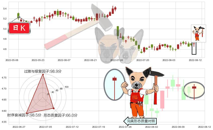 交通银行(hk03328)锤头线(锤子线)K线图-阿布量化