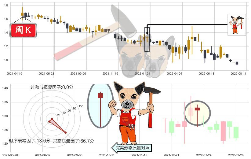 华侨城(hk03366)锤头线(锤子线)K线图-阿布量化