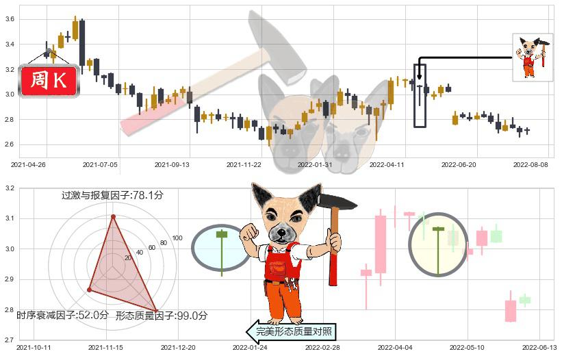 重庆农村商业银行(hk03618)锤头线（锤子线）K线图-阿布量化