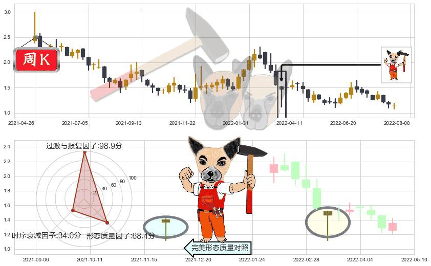 映客(hk03700)锤头线（锤子线）K线图-阿布量化