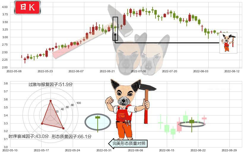 保利协鑫能源(hk03800)锤头线（锤子线）K线图-阿布量化
