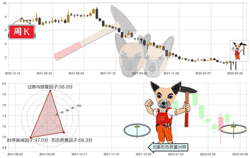 中国奥园(hk03883)锤头线(锤子线)K线图-阿布量化