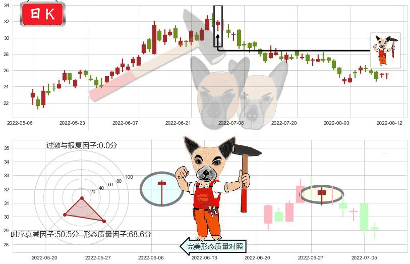 金山软件(hk03888)锤头线(锤子线)K线图-阿布量化