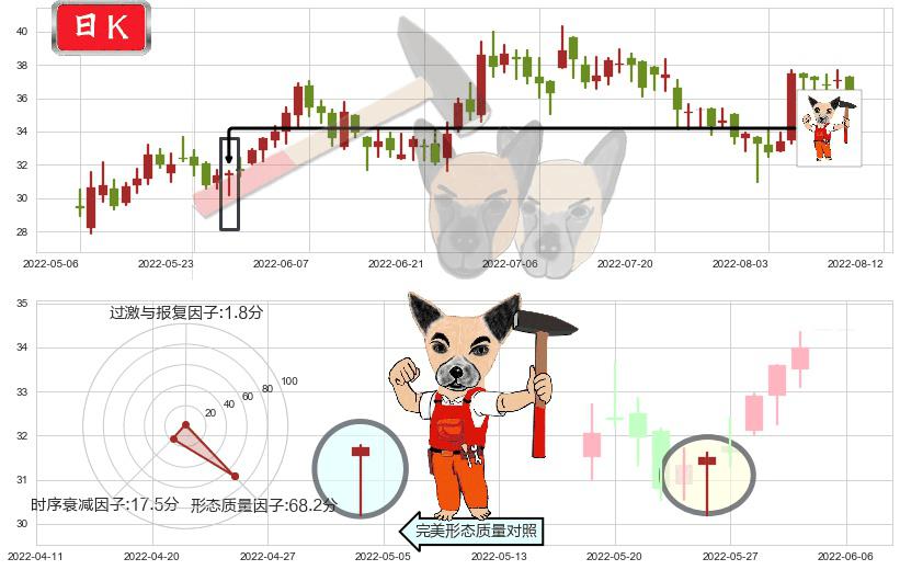 中车时代电气(hk03898)锤头线(锤子线)K线图-阿布量化