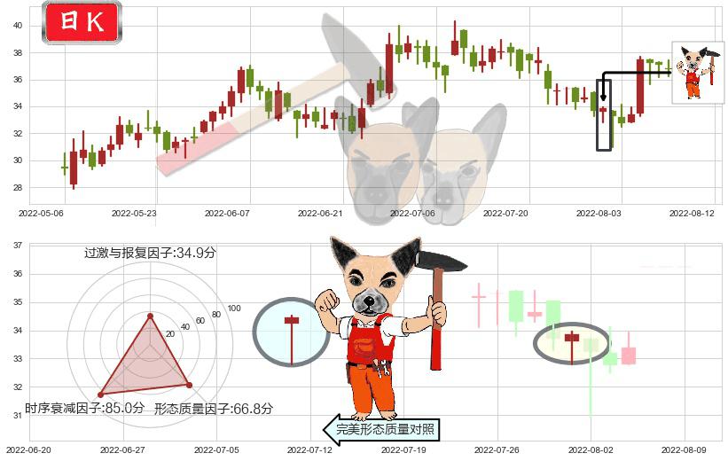 中车时代电气(hk03898)锤头线(锤子线)K线图-阿布量化