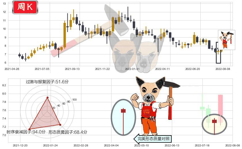 中集安瑞科(hk03899)锤头线（锤子线）K线图-阿布量化