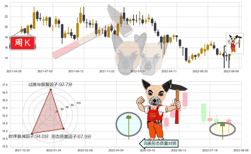 中金公司(hk03908)锤头线(锤子线)K线图-阿布量化