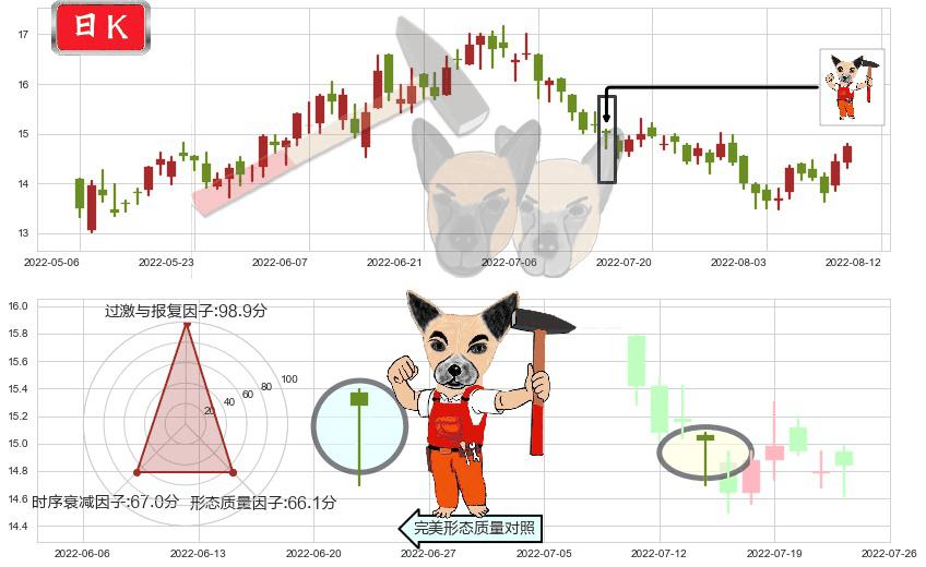 中金公司(hk03908)锤头线(锤子线)K线图-阿布量化