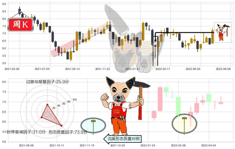 金界控股(hk03918)锤头线(锤子线)K线图-阿布量化
