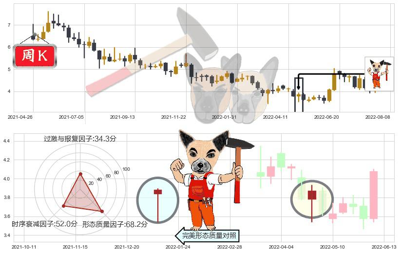 联邦制药(hk03933)锤头线(锤子线)K线图-阿布量化