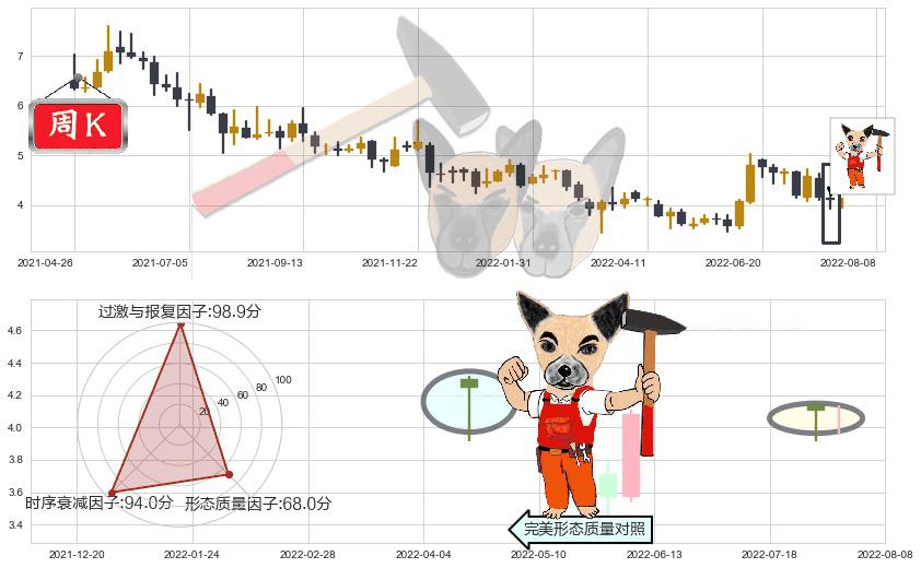 联邦制药(hk03933)锤头线(锤子线)K线图-阿布量化