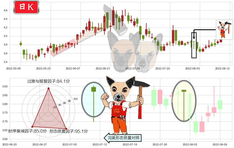 洛阳钼业(hk03993)锤头线（锤子线）K线图-阿布量化