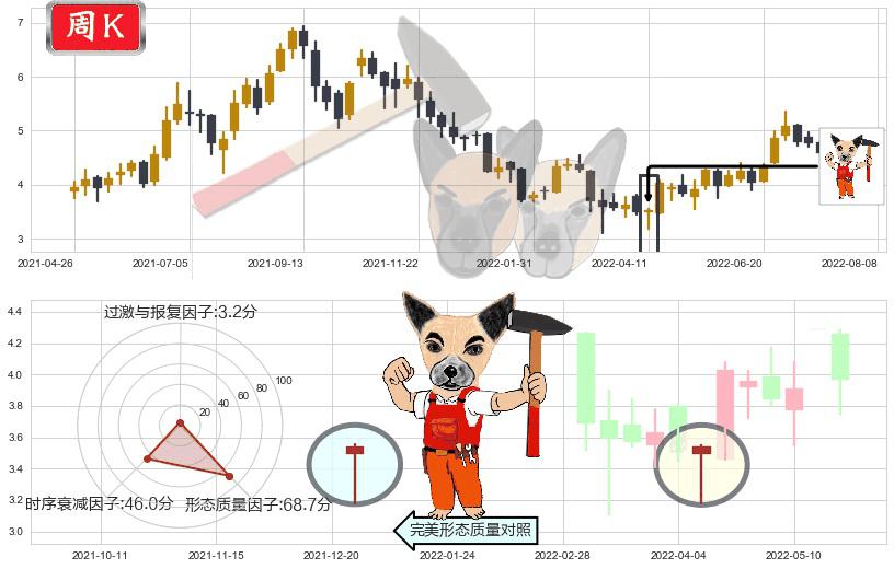 波司登(hk03998)锤头线（锤子线）K线图-阿布量化