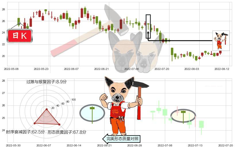 众安在线(hk06060)锤头线(锤子线)K线图-阿布量化