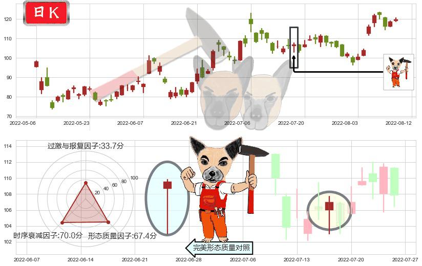 百济神州-B(hk06160)锤头线(锤子线)K线图-阿布量化