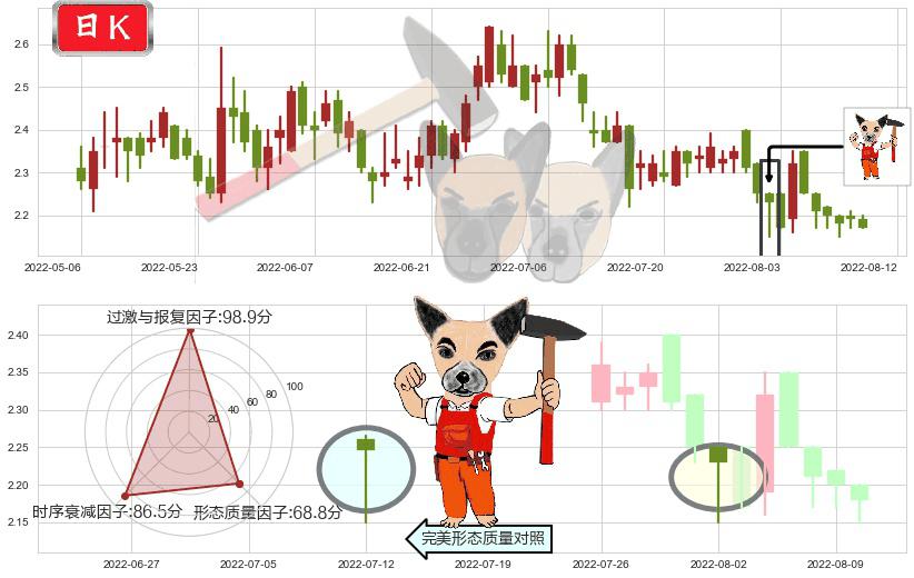 高鑫零售(hk06808)锤头线（锤子线）K线图-阿布量化