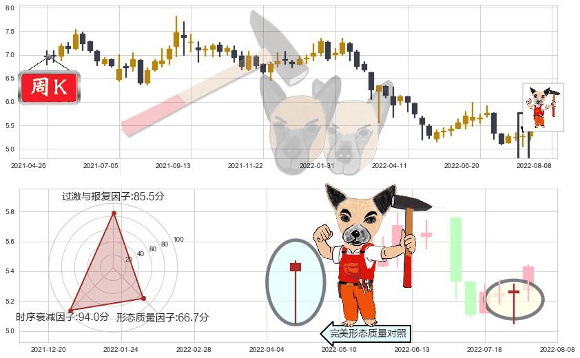 海通证券(hk06837)锤头线（锤子线）K线图-阿布量化