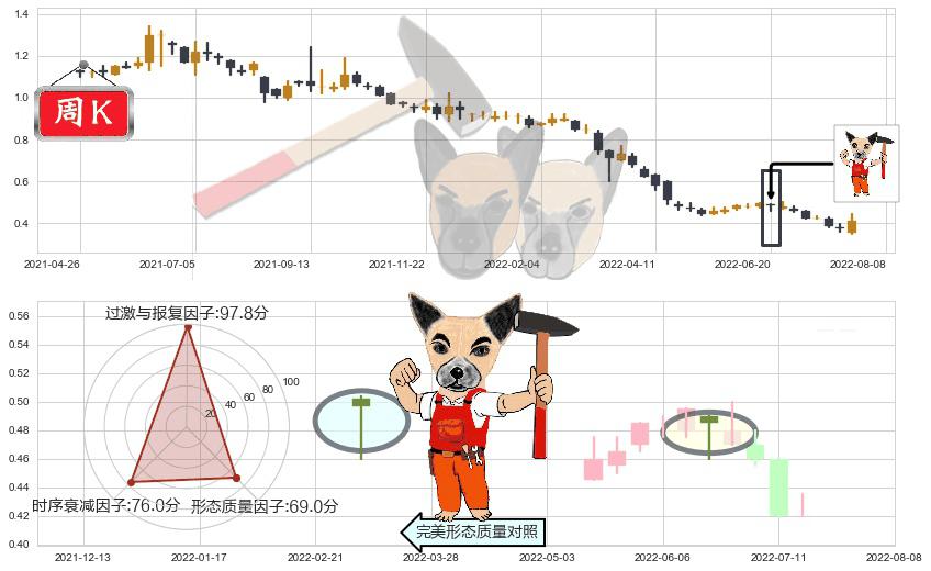 云南水务(hk06839)锤头线(锤子线)K线图-阿布量化