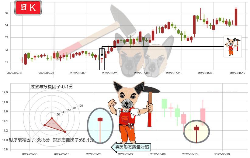 长飞光纤光缆(hk06869)锤头线(锤子线)K线图-阿布量化