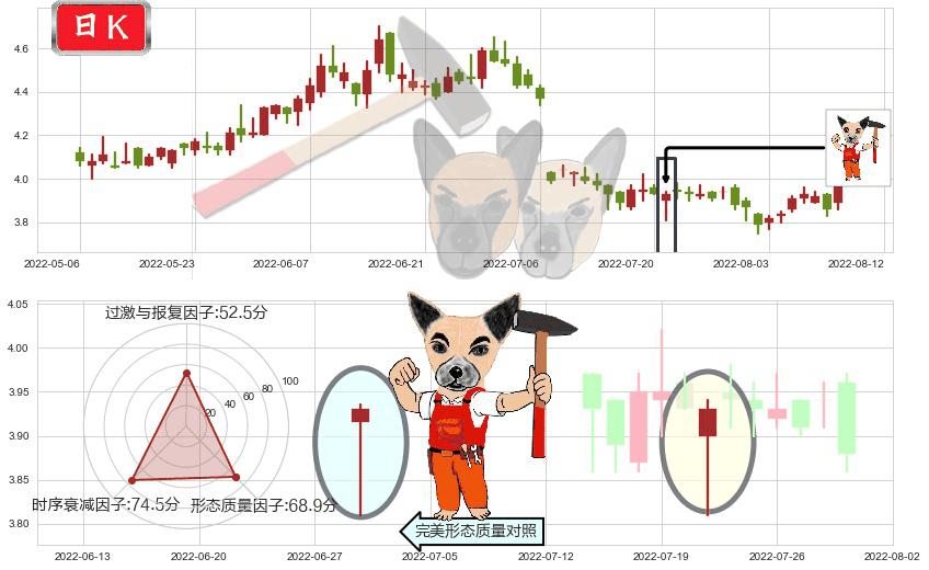 中国银河(hk06881)锤头线（锤子线）K线图-阿布量化