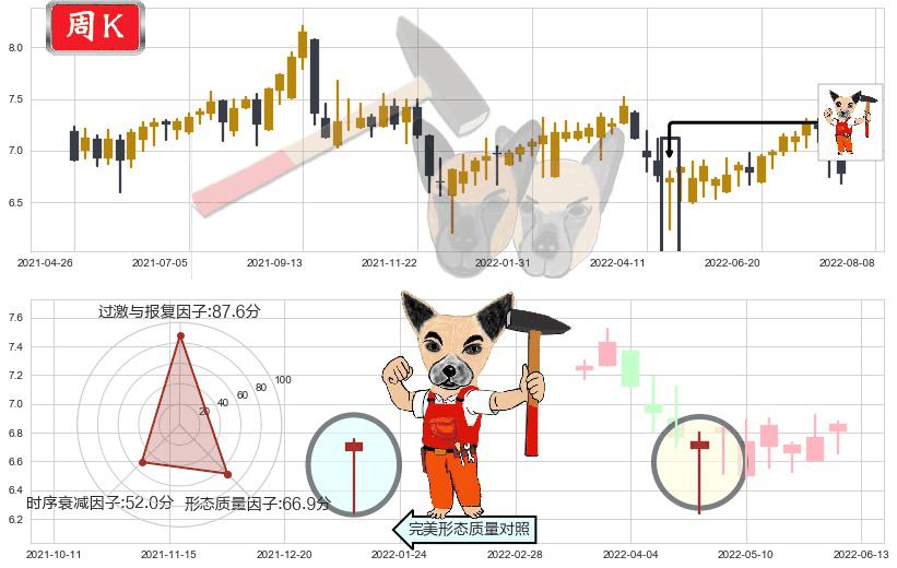 DYNAM JAPAN HOLDINGS(hk06889)锤头线(锤子线)K线图-阿布量化