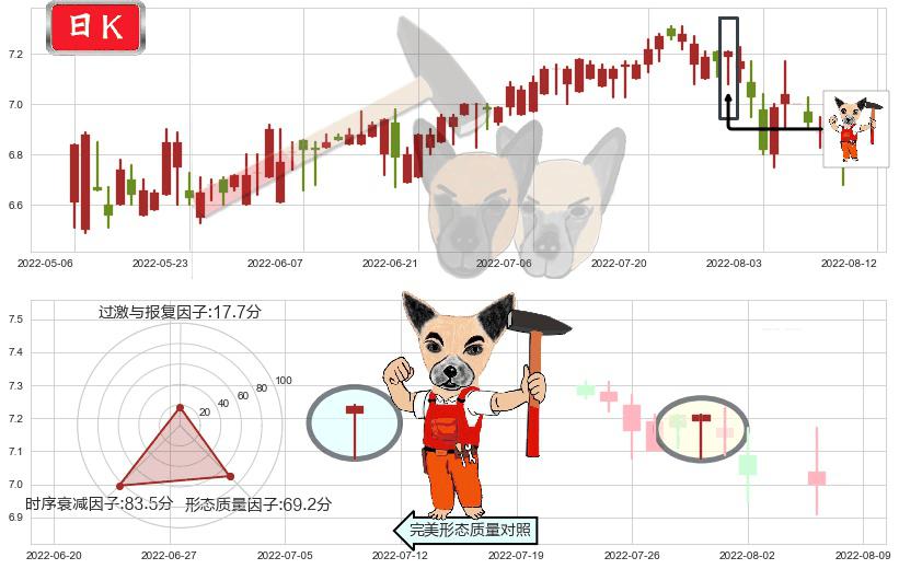 DYNAM JAPAN HOLDINGS(hk06889)锤头线(锤子线)K线图-阿布量化