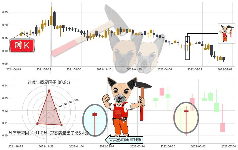 中国支付通(hk08325)锤头线(锤子线)K线图-阿布量化