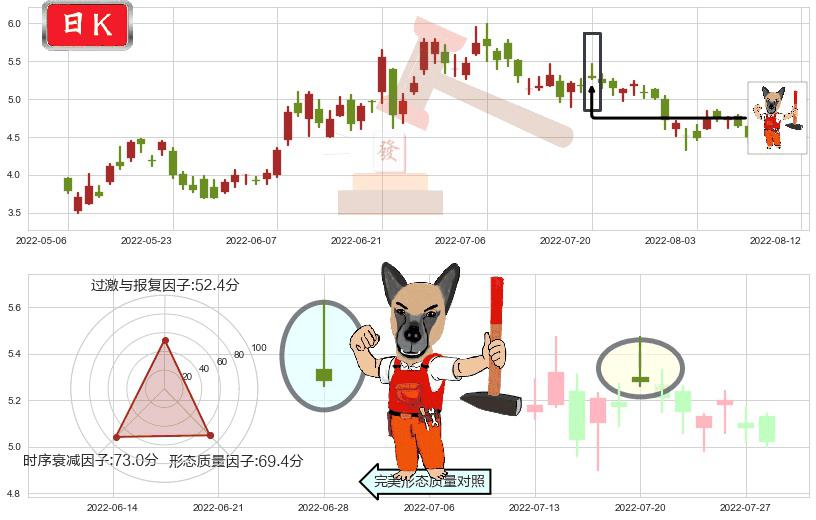 阿里健康(hk00241)看涨(低位)倒锤头线K线图-阿布量化