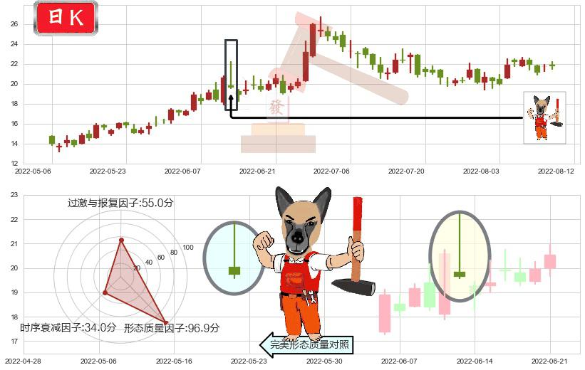 比亚迪电子(hk00285)看涨(低位)倒锤头线K线图-阿布量化