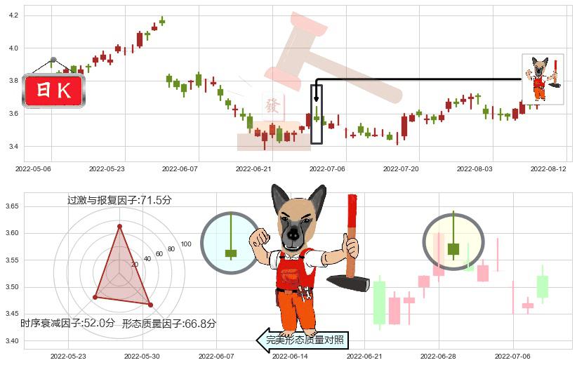 中国石油化工股份(hk00386)看涨(低位)倒锤头线K线图-阿布量化