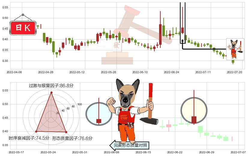 国美零售(hk00493)看涨(低位)倒锤头线K线图-阿布量化