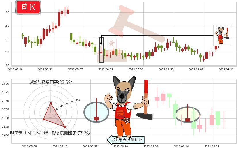 中国电信(hk00728)看涨(低位)倒锤头线K线图-阿布量化