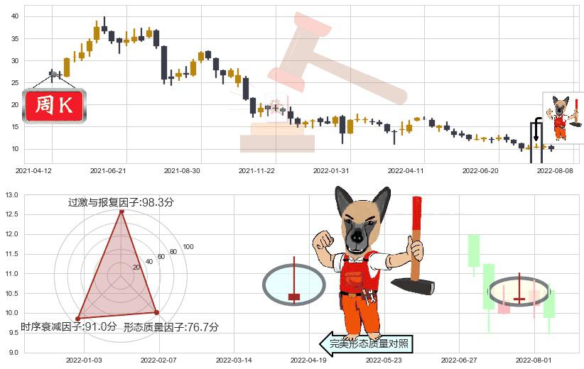 合生创展集团(hk00754)看涨(低位)倒锤头线K线图-阿布量化
