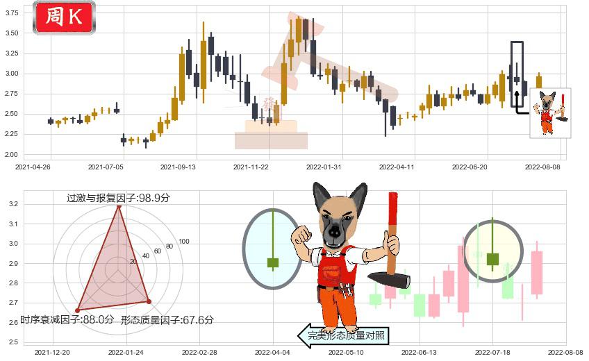 华电国际电力股份(hk01071)看涨(低位)倒锤头线K线图-阿布量化