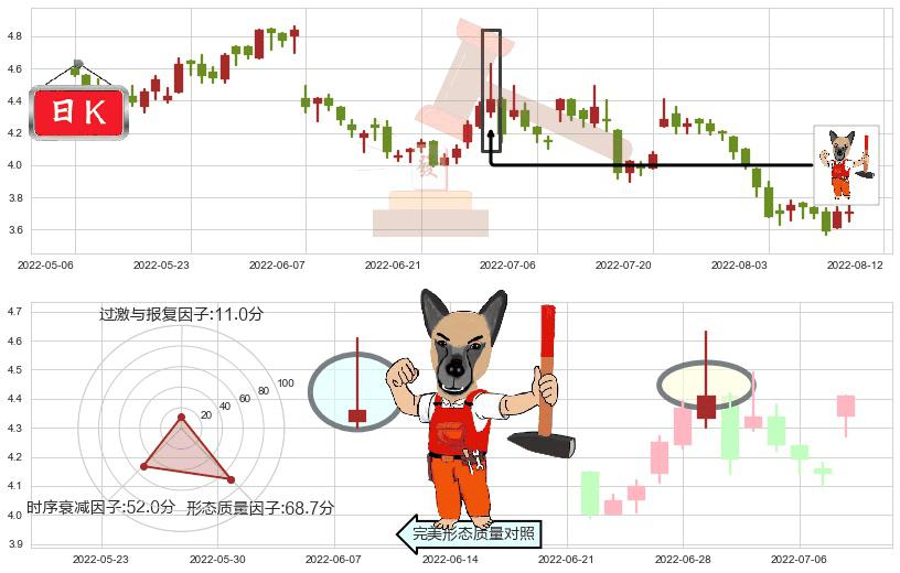 中联重科(hk01157)看涨(低位)倒锤头线K线图-阿布量化