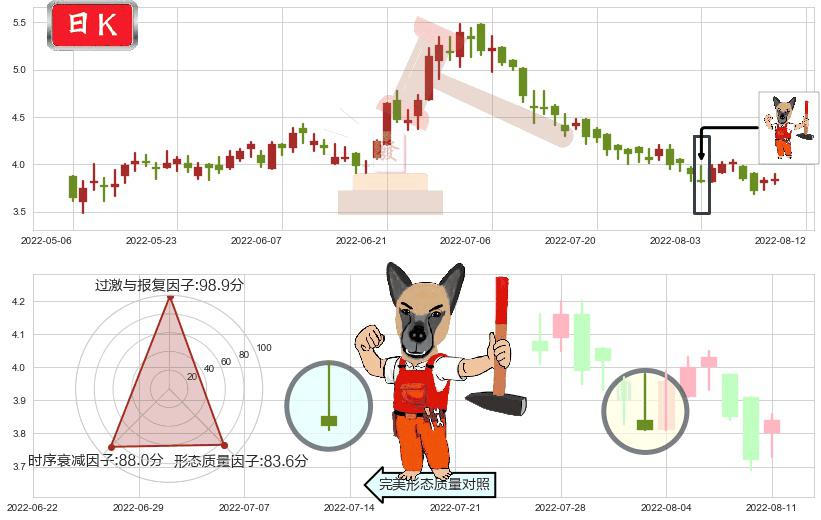 周黑鸭(hk01458)看涨(低位)倒锤头线K线图-阿布量化