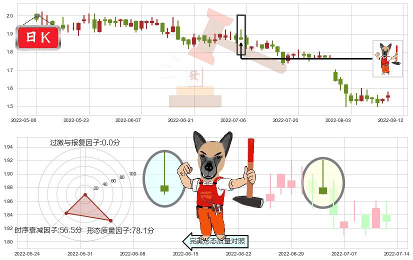 中国中冶(hk01618)看涨(低位)倒锤头线K线图-阿布量化