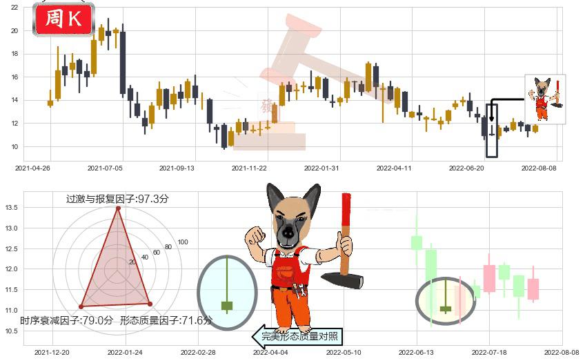 中远海控(hk01919)看涨(低位)倒锤头线K线图-阿布量化