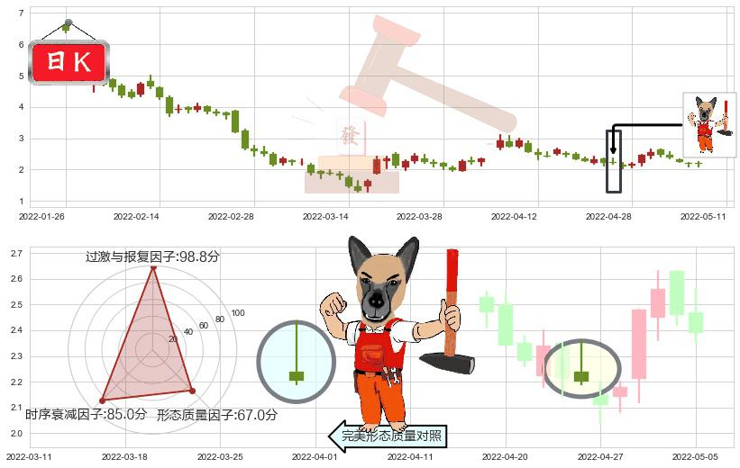 龙光地产(hk03380)看涨(低位)倒锤头线K线图-阿布量化