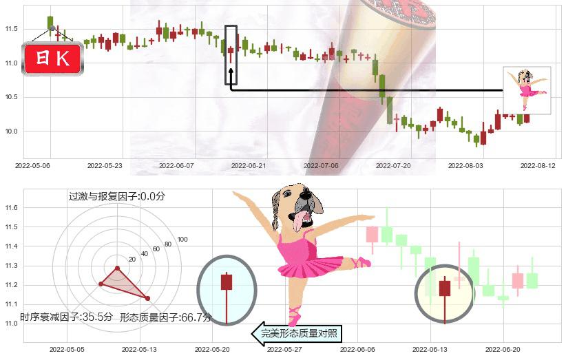 东亚银行(hk00023)单针探底（定海神针）K线图-阿布量化