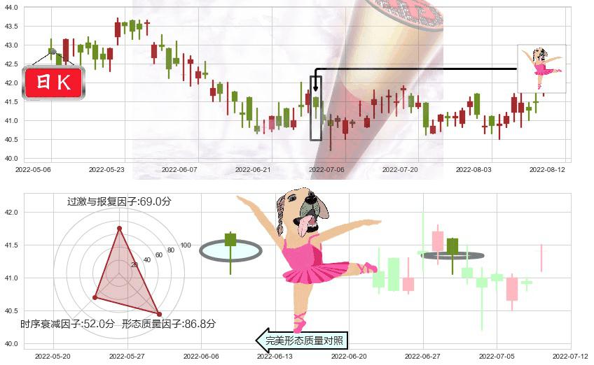 港铁公司(hk00066)单针探底(定海神针)K线图-阿布量化