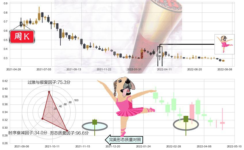 第一视频(hk00082)单针探底（定海神针）K线图-阿布量化