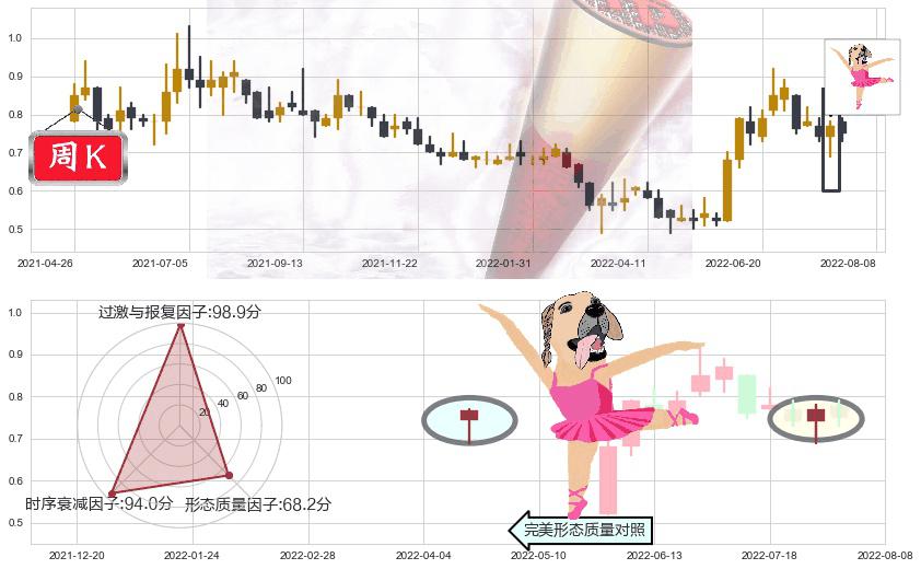 中电华大科技(hk00085)单针探底（定海神针）K线图-阿布量化