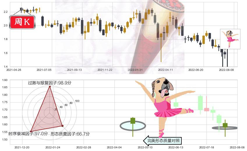 保利置业集团(hk00119)单针探底（定海神针）K线图-阿布量化