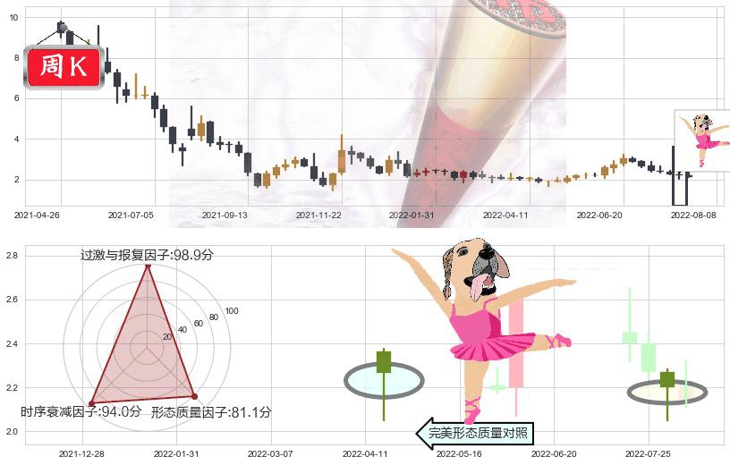恒腾网络(hk00136)单针探底（定海神针）K线图-阿布量化