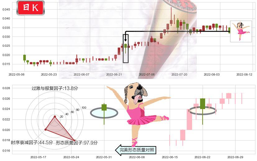 中达集团控股(hk00139)单针探底（定海神针）K线图-阿布量化