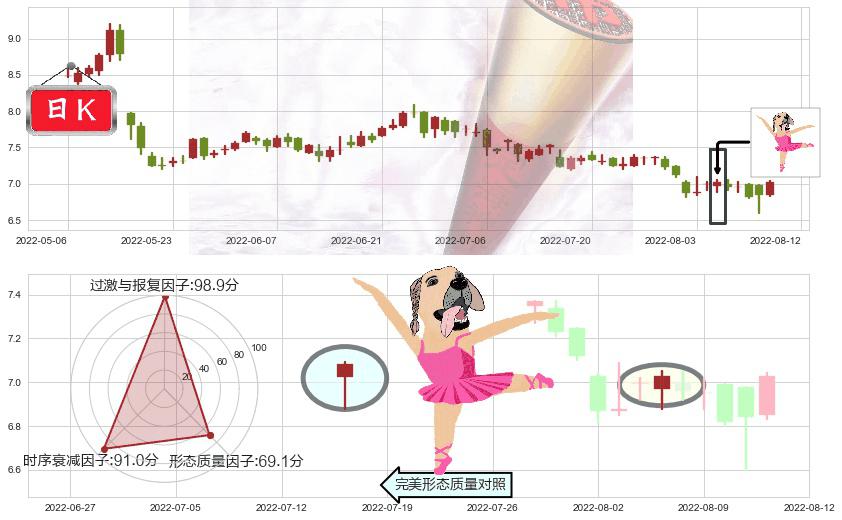 深圳国际(hk00152)单针探底（定海神针）K线图-阿布量化