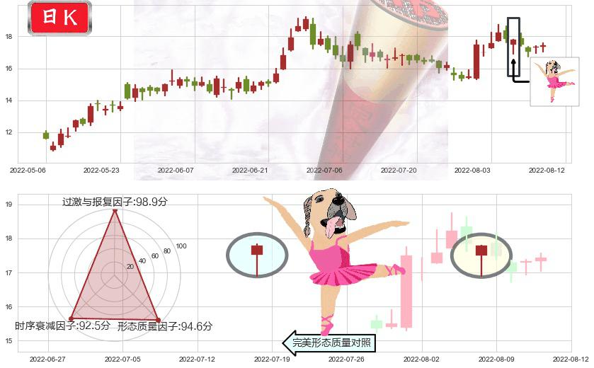 吉利汽车(hk00175)单针探底(定海神针)K线图-阿布量化