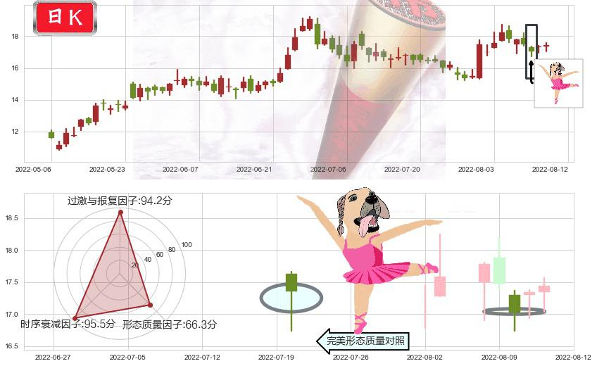 吉利汽车(hk00175)单针探底(定海神针)K线图-阿布量化